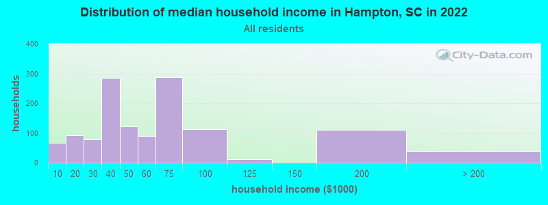 Distribution of median household income in Hampton, SC in 2019