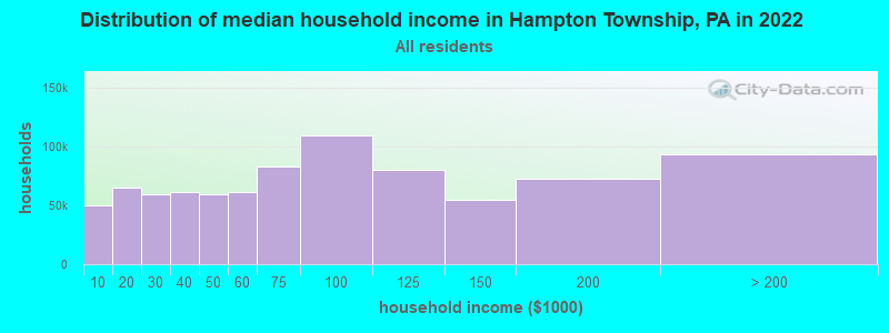 Distribution of median household income in Hampton Township, PA in 2022