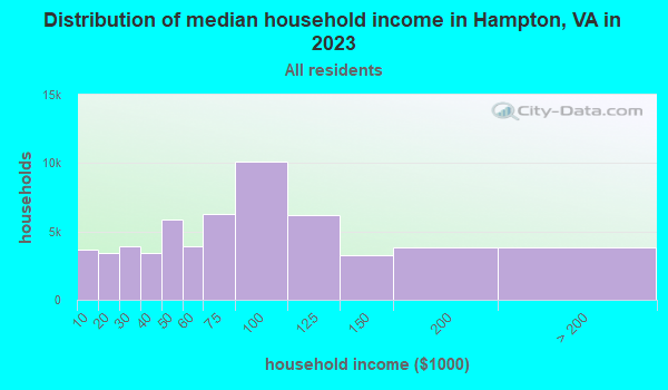 Distribution of median household income in Hampton, VA in 2019