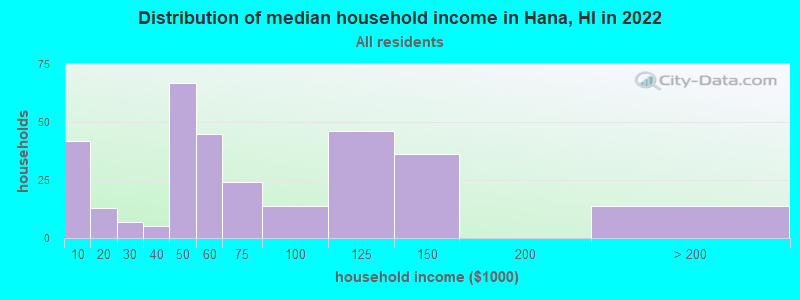 Distribution of median household income in Hana, HI in 2019