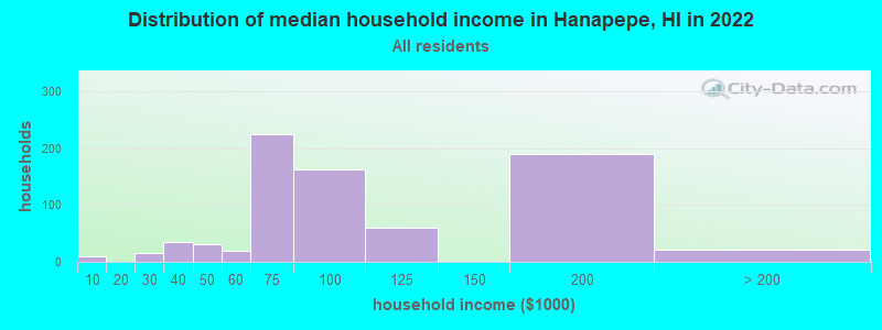 Distribution of median household income in Hanapepe, HI in 2022