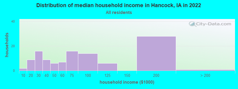 Distribution of median household income in Hancock, IA in 2022