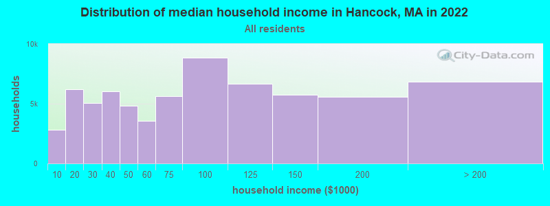 Distribution of median household income in Hancock, MA in 2022