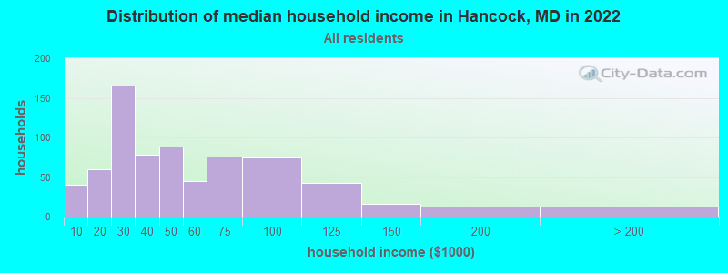 Distribution of median household income in Hancock, MD in 2022