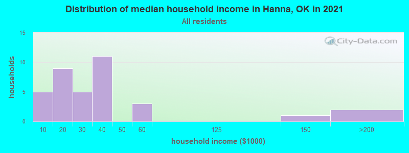 Distribution of median household income in Hanna, OK in 2022