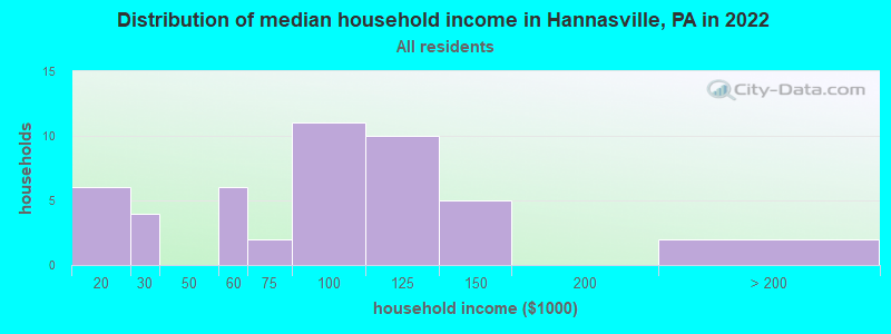 Distribution of median household income in Hannasville, PA in 2022