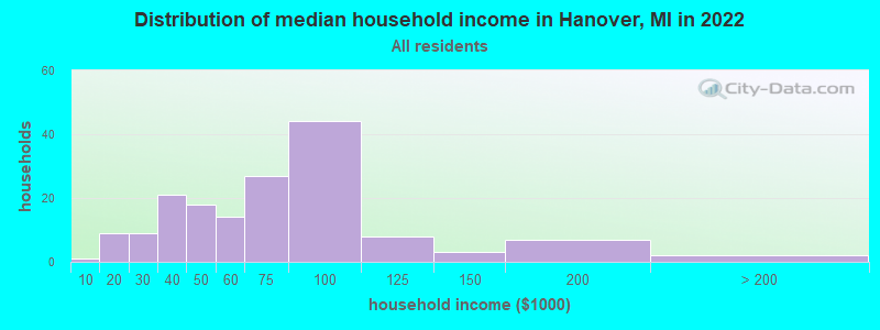 Distribution of median household income in Hanover, MI in 2022