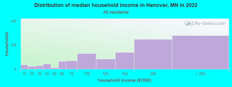 Distribution of median household income in Hanover, MN in 2022