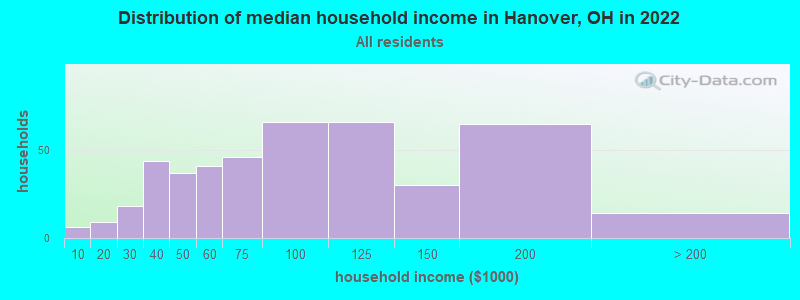 Distribution of median household income in Hanover, OH in 2022