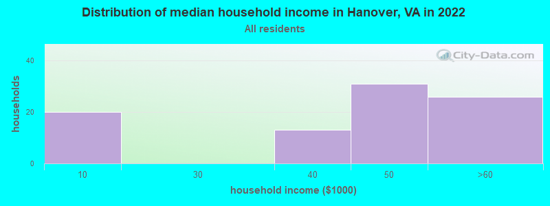 Distribution of median household income in Hanover, VA in 2022