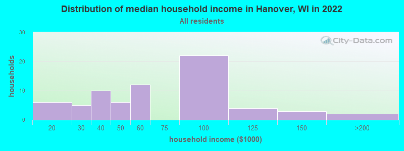 Distribution of median household income in Hanover, WI in 2022