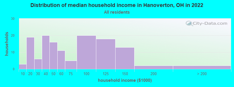 Distribution of median household income in Hanoverton, OH in 2022