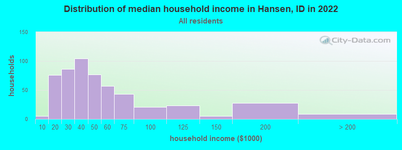 Distribution of median household income in Hansen, ID in 2019