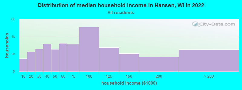 Distribution of median household income in Hansen, WI in 2022