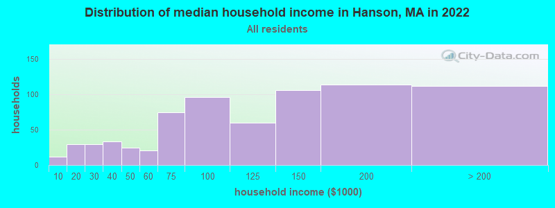 Distribution of median household income in Hanson, MA in 2022