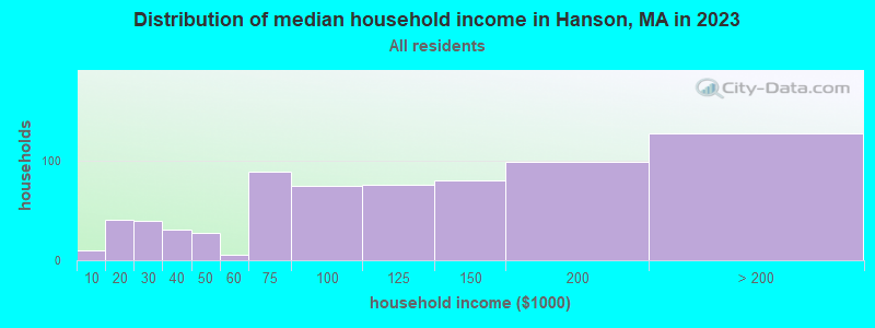 Distribution of median household income in Hanson, MA in 2022