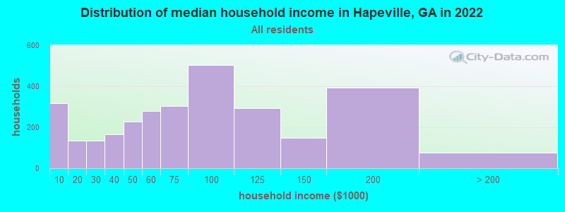 Distribution of median household income in Hapeville, GA in 2022