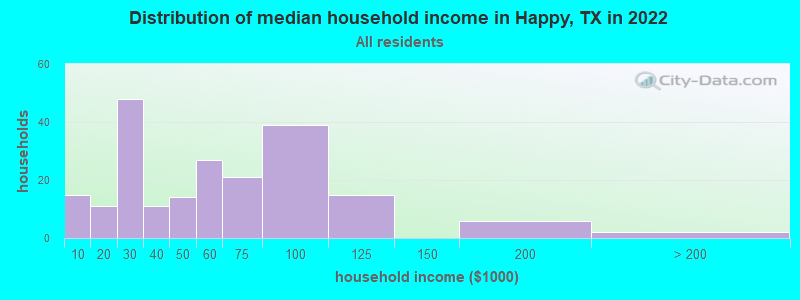 Distribution of median household income in Happy, TX in 2019