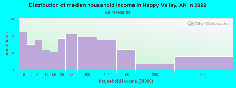 Distribution of median household income in Happy Valley, AK in 2022