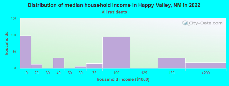 Distribution of median household income in Happy Valley, NM in 2022