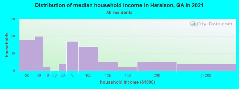Distribution of median household income in Haralson, GA in 2022