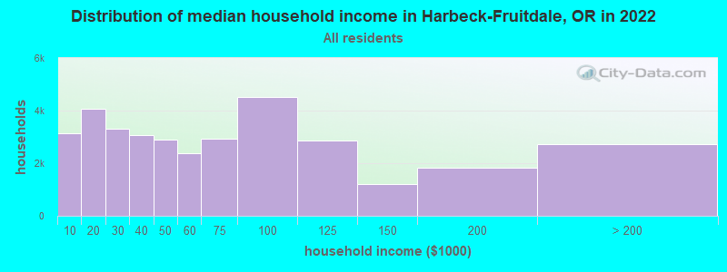 Distribution of median household income in Harbeck-Fruitdale, OR in 2022