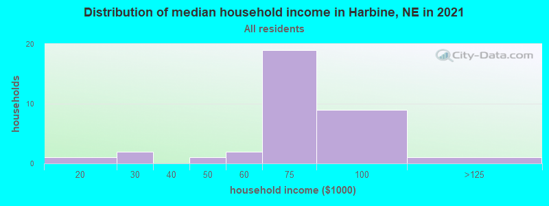 Distribution of median household income in Harbine, NE in 2022