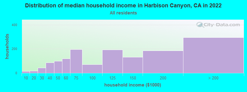 Distribution of median household income in Harbison Canyon, CA in 2019