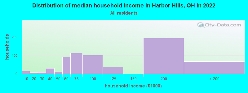 Distribution of median household income in Harbor Hills, OH in 2022