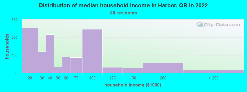 Distribution of median household income in Harbor, OR in 2022