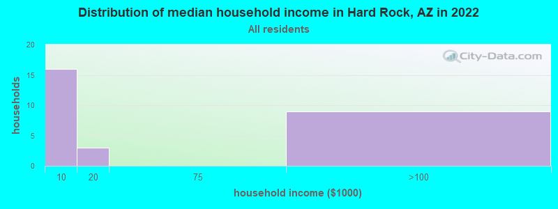 Distribution of median household income in Hard Rock, AZ in 2022