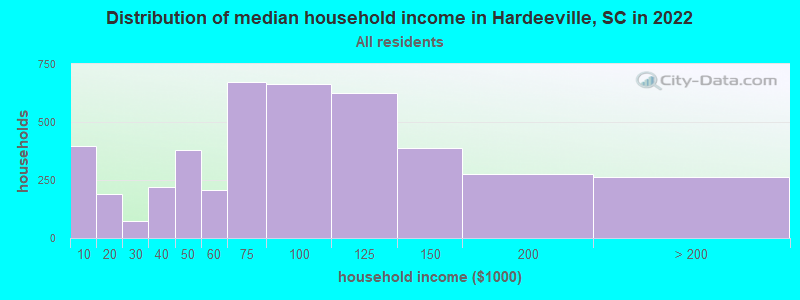Distribution of median household income in Hardeeville, SC in 2021