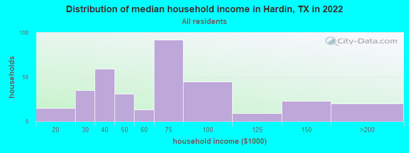 Distribution of median household income in Hardin, TX in 2022