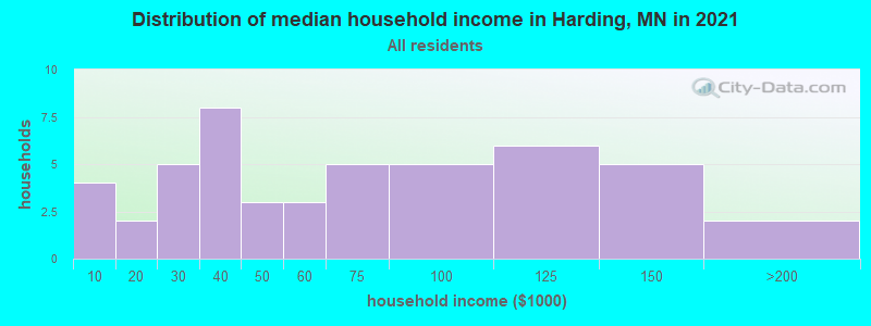 Distribution of median household income in Harding, MN in 2022