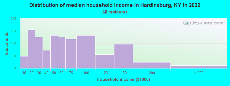 Distribution of median household income in Hardinsburg, KY in 2022