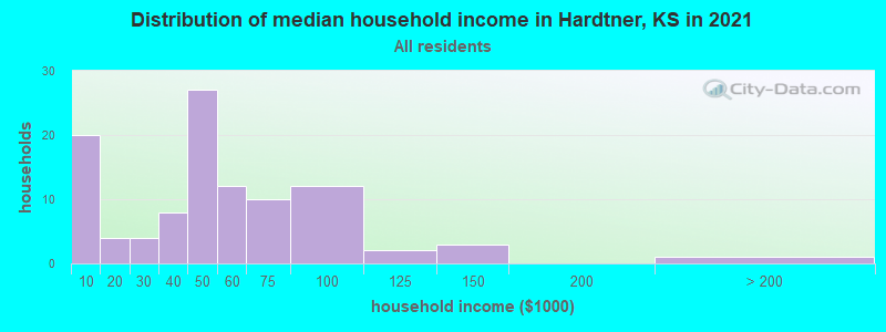 Distribution of median household income in Hardtner, KS in 2022