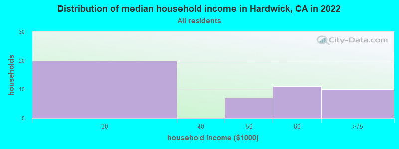 Distribution of median household income in Hardwick, CA in 2022