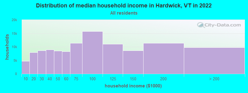 Distribution of median household income in Hardwick, VT in 2021