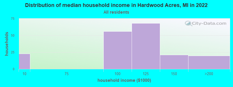 Distribution of median household income in Hardwood Acres, MI in 2022