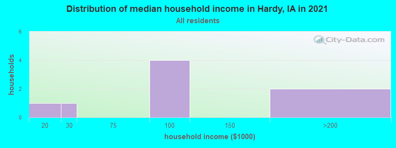 Distribution of median household income in Hardy, IA in 2022
