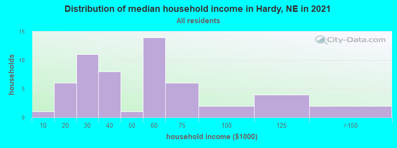 Distribution of median household income in Hardy, NE in 2022