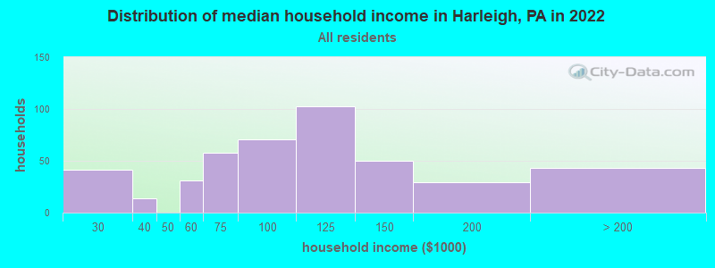 Distribution of median household income in Harleigh, PA in 2022