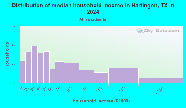 Harlingen, Texas (TX 78550) profile: population, maps, real estate ...