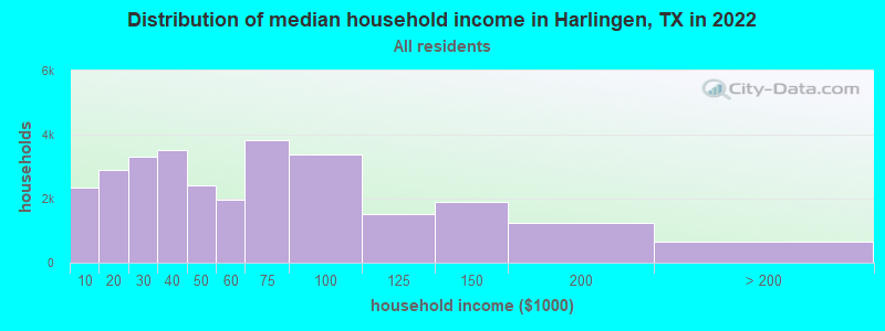 Distribution of median household income in Harlingen, TX in 2021