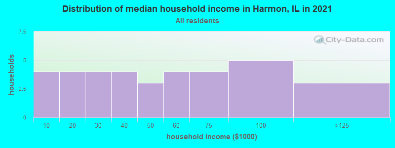 Distribution of median household income in Harmon, IL in 2022