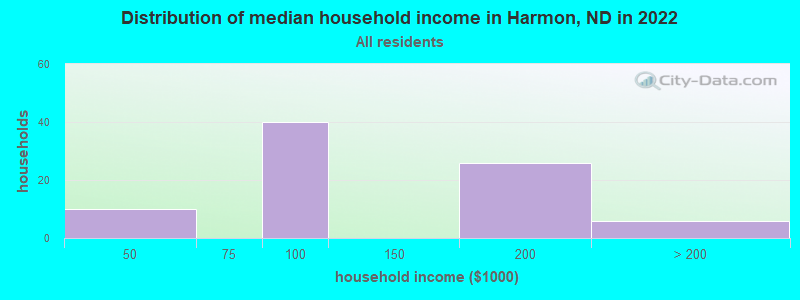 Distribution of median household income in Harmon, ND in 2022