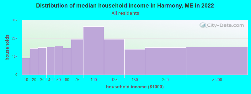 Distribution of median household income in Harmony, ME in 2022