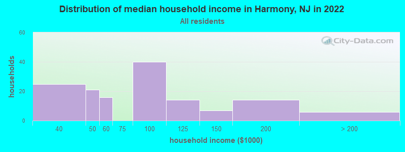 Distribution of median household income in Harmony, NJ in 2022