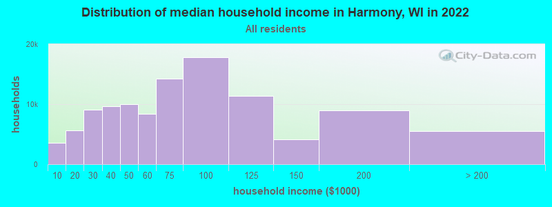 Distribution of median household income in Harmony, WI in 2022