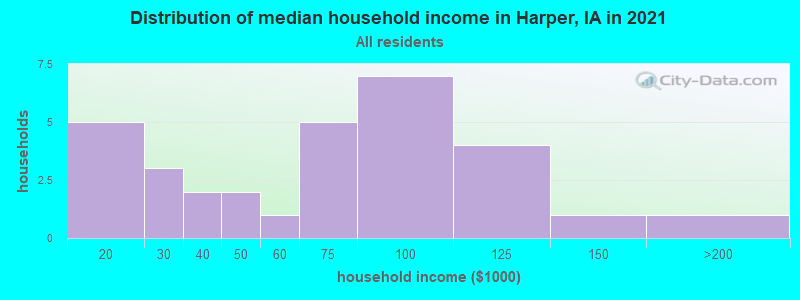 Distribution of median household income in Harper, IA in 2022